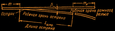 Рис. 10 — Строжка остряка для стрелки Р65