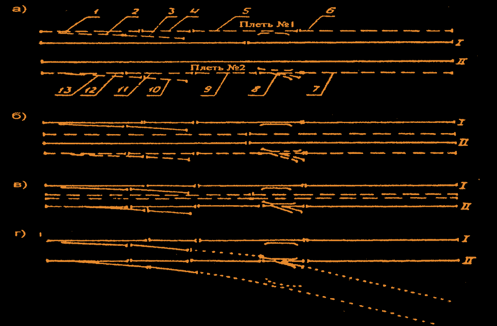 Рис. 17.1 — Схема укладки перевода