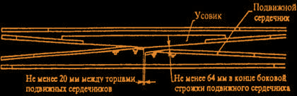Жёлоба между усовиком и сердечником