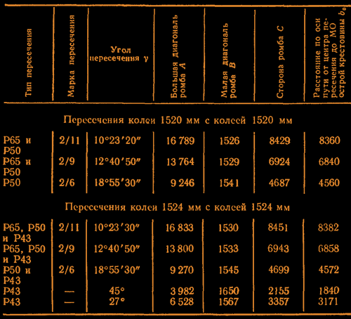 Таблица 1 — Размеры глухих косоугольных пересечений